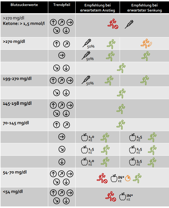 Diabetes Typ-1 Empfehlung während des Sports